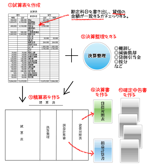 決算から確定申告書までの流れ