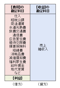 損益計算書に属する勘定科目一覧表