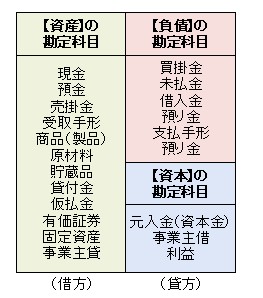 貸借対照表に属する勘定科目一覧表