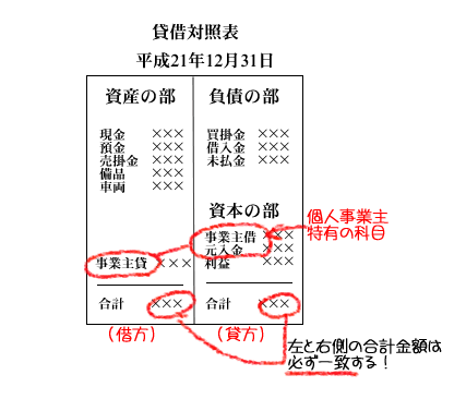 貸借対照表・損益計算書