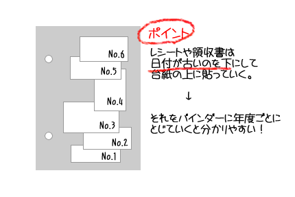領収書、請求書などの保存方法