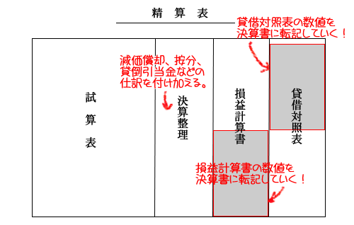 精算表（せいさんひょう）
